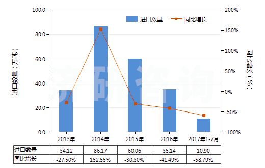 2013-2017年7月中國未焙燒的黃鐵礦(HS25020000)進口量及增速統(tǒng)計